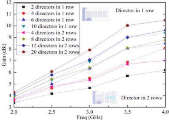 4, it is seen that the gain of the antenna with 6 directors is smaller than that of the antenna with 12 directors, because the antenna with 12 directors has larger effective aperture.