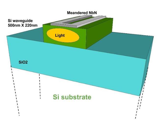 Optical Integration SNSPDs integration on optical waveguides 1.