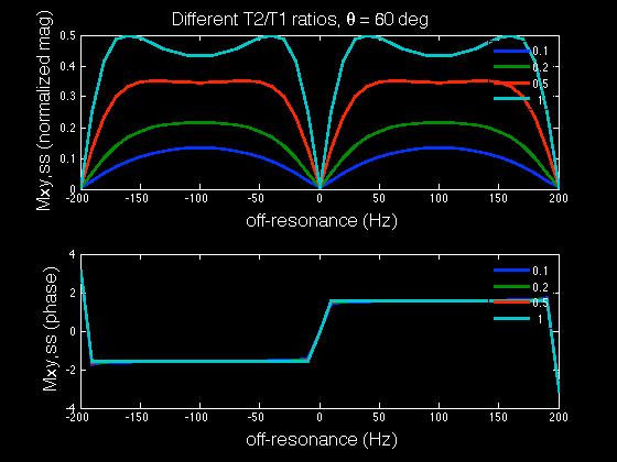 Balanced SSFP SS signal as a function of off-resonance: Δϕ =