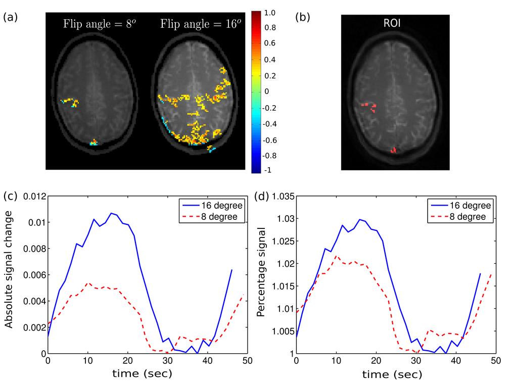 .12.1 16 degree 8 degree.8.6.4.2 1 2 3 4 5 Figure 4.5: Effect of flip angle on functional signal in STFR. (a) Correlation map obtained with STFR fmri, using flip angles 16 o and 8 o.