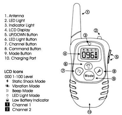 Key Definition ObeDog Stride / Stride Dual 1. Antenna Transmits signal to the Receiver Collar(s) 2. Led Light Illuminates by pressing the LED light button 3.