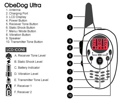 ObeDog Ultra / Ultra Dual Key Definition 1. Antenna Transmits signal to the Receiver Collar(s) 2. Charging Port 3. LCD Display 4.