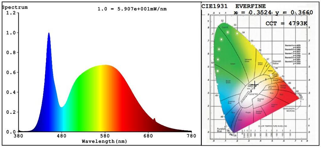 Spectral Power Distribution & Chromaticity Diagram Zonal Lumen Tabulation Zonal Lumen Summary Lumens Per Zone Zone Lumens % Luminaire Zone Lumens % Total Zone Lumens % Total 0-30 4,689.