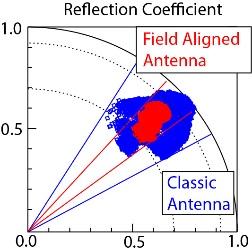 Field Alignment Antenna is Inherently Load Tolerant Reflection coefficient is the square root of reflected power to forward power.