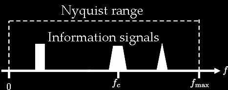 their Nyquist rate Signal can be perfectly