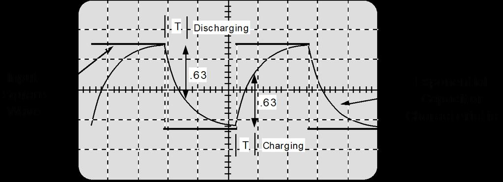 Figure 10. 8 Procedure 1. Set the decade boxes to the values R = 3,000 W ; C = 0.01 µf and the signal generator to a square wave with a frequency of 3000Hz and an amplitude of 3 Volts.