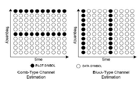 for slow fading channels while comb-type is best suited for fast fading channels. Arrangement of pilots for comb-type and block-type channel estimation is shown in fig.2.