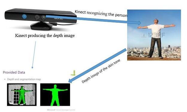 III. THE PROPOSED SYSTEM The Kinect currently has fled its applications beyond the computer vision, In this paper we have proposed a system where in the Kinect sensor switched to a mode in which it