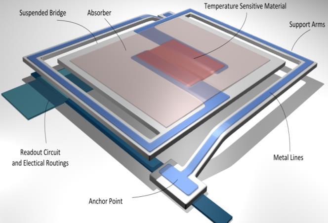 There are basically two different approaches: surface micromachining and bulk micromachining.