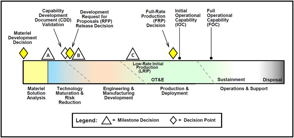 DIST. A 7 DoD Acquisition Life Cycle Model Source: DoD