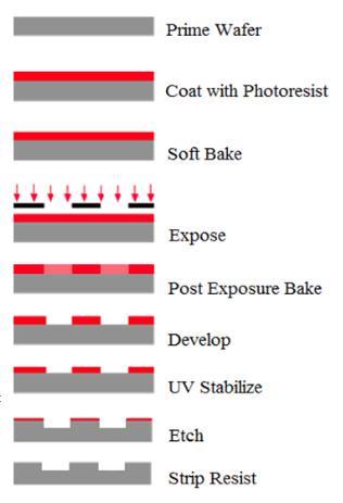Photolithography Review Bottom Anti Reflective Coating - svgcoat3 Photoresist Coat - svgcoat6 DUV Exposure - asml300 Develop in MF26 -