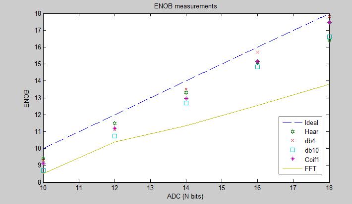 Figure 3. ENOB estimation with no extraneous noise (Table 1). Table 2. ENOB testing results (conventional method Vs. Wavelet) based on extraneous noise simulation. 16 18 DWT/FFT 10 12 14 Haar 9.4 11.