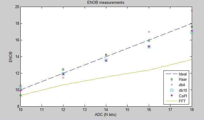 and Coief1) algorithms. A summary of ENOB testing results are given in Tables 3 and 4 for sampling frequency 50 MHz and 100 MHz. Table (3): ENOB estimation (conventional method Vs.