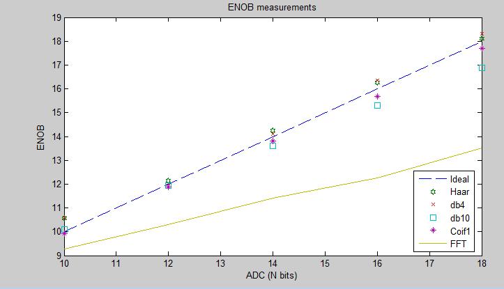 Figure (6): ENOB estimation at 100 MHz sampling frequency (Table 4). As illustrated in Figures 4-6, FFT tend to overestimate ENOB especially as s number of bits increases.