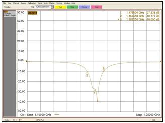 the value for S11 Parameter is-29.752 db at the resonant frequency of 1.176GHz.
