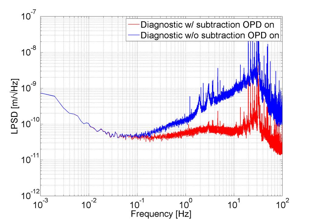 Performance of the OPD stabilization High frequency