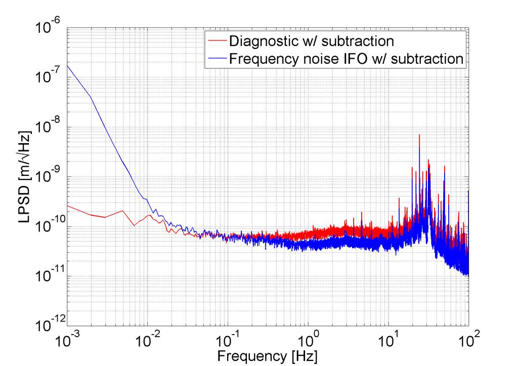 Comparing diagnostic and frequency noise IFO Subtraction reduces