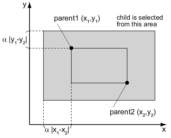 Figure 7.4: BLX α generates child in (hyper-)rectangle.