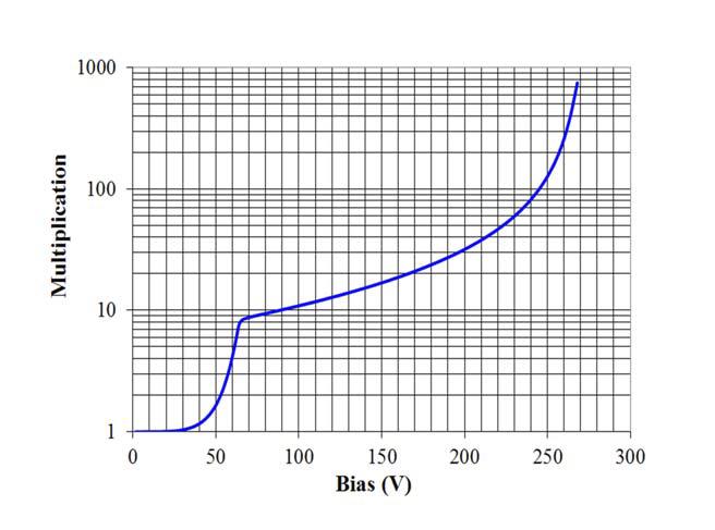 Figure 2. Typical multiplication gain characteristics measured on silicon RAPD Figure 1. Silicon RAPD structure, impurity concentration and electric field profiles B.