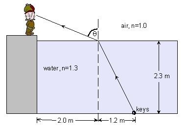 44. (e) A student is standing at the edge f a pl that is 2.3 m deep. A set f keys is at the bttm f the pl, 3.2 m frm the wall. The index f refractin fr air is 1.0 and fr water is 1.3. What is the angle f refractin in air?