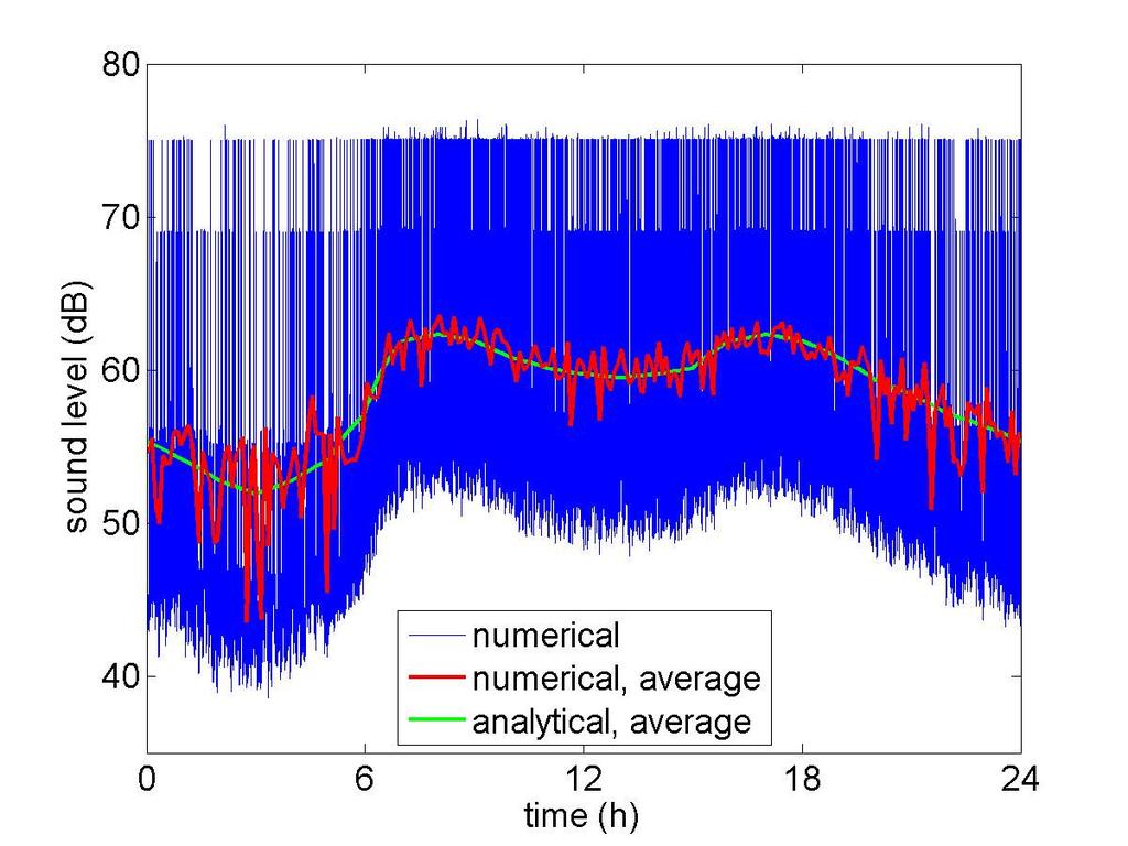 Sound level as a function of time for a complete period of 24 h, for the receiver at the back of the buildings (see Fig. 10).
