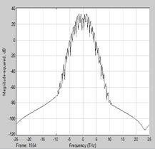 688THz) (c ) (d) Figure 27: Spectral sliced output at 9.1THz (Actual frequency = 194.