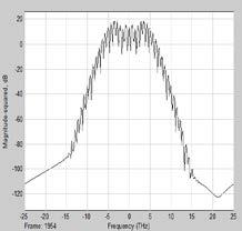 5m,l=1m Output Spectrum for h=5m,l=10m (c)output Spectrum for h=25m,l=50m (d)output Spectrum for h=50m,l=100m