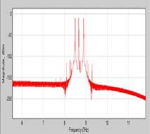 Figure 19: Spectral sliced output at 8.1THz (Actual frequency = 192.