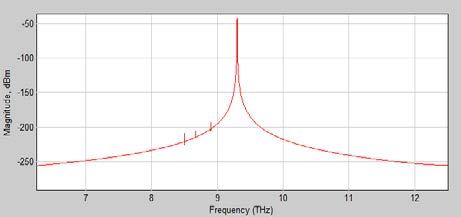 The filters used correspond to the downscaled frequencies of 8.1 THz, 8.3 THz, 9.1THz and 9.3THz. The actual frequencies are 192.