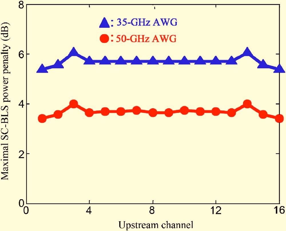 Vol. 6, No. 9 / September 2007 / JOURNAL OF OPTICAL NETWORKING 1114 Fig. 10. Maximal SC-BLS power penalty (db) by using two-sample per bit MLSE for 16 upstream channels.