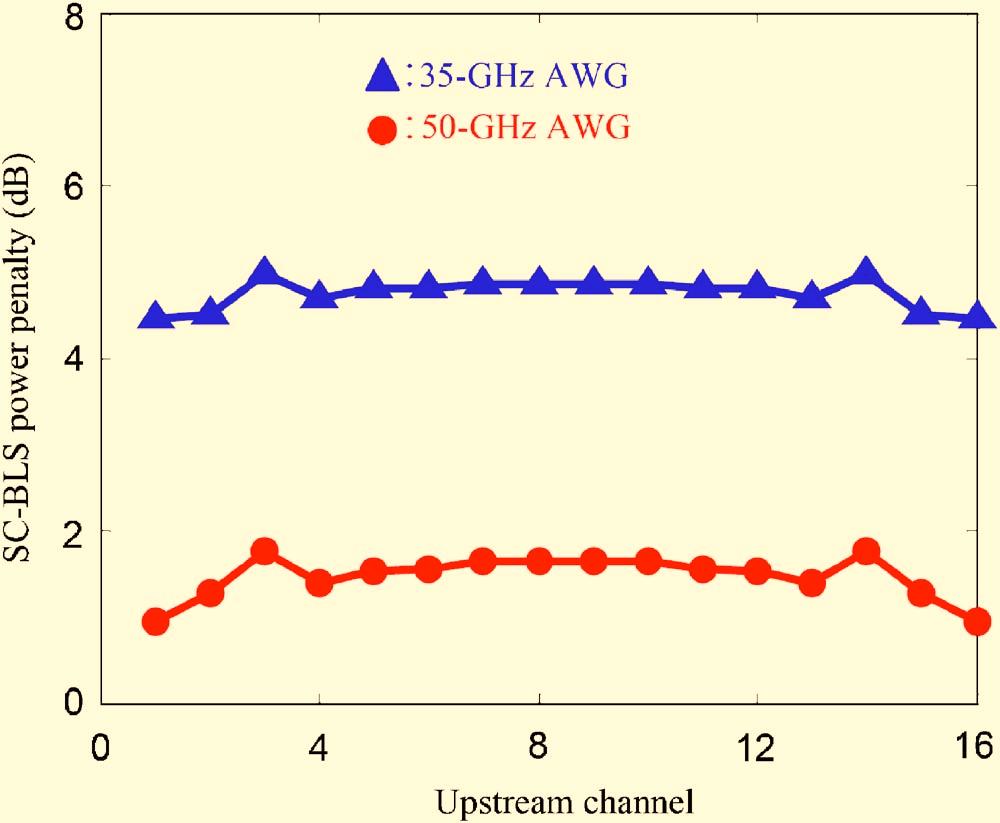 Vol. 6, No. 9 / September 2007 / JOURNAL OF OPTICAL NETWORKING 1111 Fig. 5. SC-BLS power penalty (db) by using two-sample per bit MLSE for 16 upstream channels when the misaligned time is 50 ps.