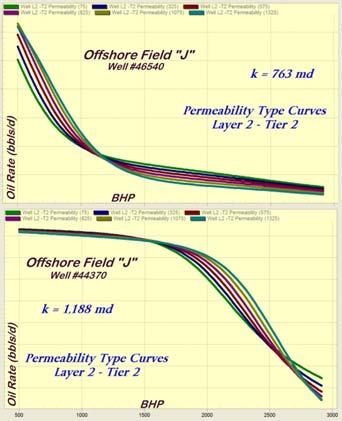 126 S.D. Mohaghegh 6 Offshore field J Figure 5 includes four graphs representing offshore field J.