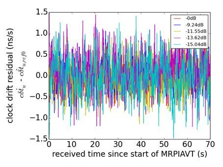 MRPIAVT: Resistant to Jamming Added noise of different levels Clock bias comparison