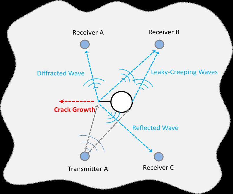 41 Figure 3-4 Three components of the scattered wave: a diffracted wave, a reflected wave and leaky-creeping waves Three adjacent transducers across a hole from a transmitter were selected for the