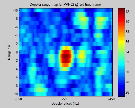 4. EXPERIMENTAL OUTCOME After applying Doppler-range search and taking the maximum output of the beamformer, the Doppler-range maps (Figure 9) that was generated using