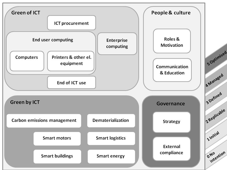 GREEN ICT MATURITY MODEL FOR CZECH SMES The model is divided into four Green ICT domains (Green of ICT, Green by ICT, People& culture and Governance), which are further decomposed into Green ICT