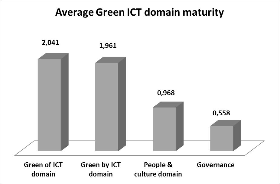 This maturity value of Czech SMEs in major domains can be attributed to the maturity level 2, which signifies an ad hoc use of Green ICT practices without a comprehensive concept or strategy.