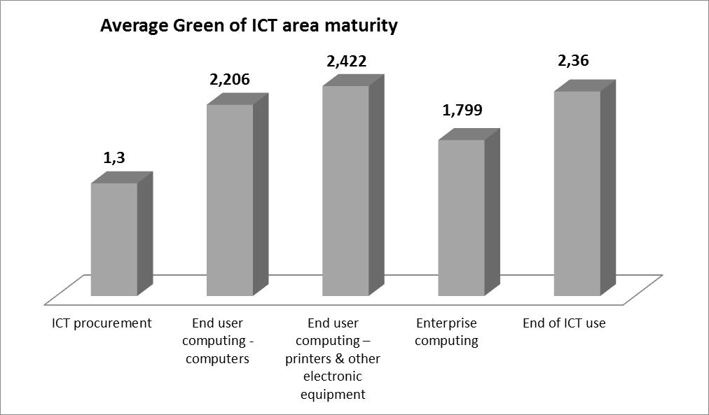 ALENA BUCHALCEVOVA Fig. 4: Average Green of ICT area maturity, source: author Even though the End of ICT use area scored the second highest with a maturity value of 2.