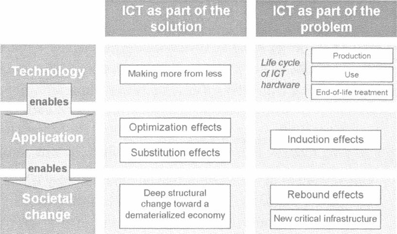 Source: Hilty (2008: 147). ICTs & the environment 1.