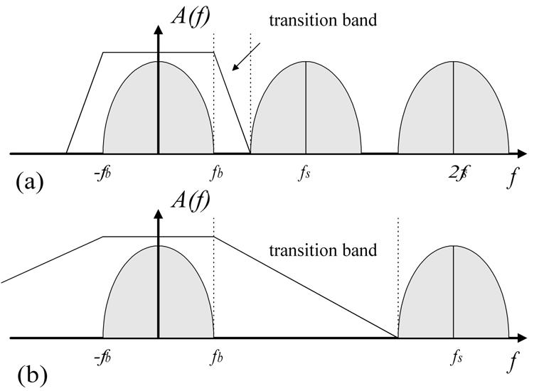 9 Fig. 5. Anti-alias filter requirements for (a) Nyquist-rate and (b) oversampling [8] the noise no longer meets the white noise assumption, the linear model breaks down.