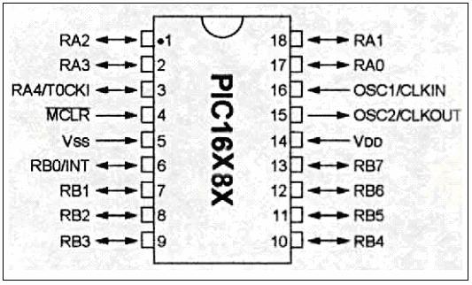 CHAPTER 4 4.0 MICROCONTROLLERS Microcontrollers are considered to be the heart of a system wherever it is used.