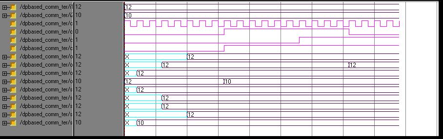 IV. Simulation Results Analysis : Commutator converts serial input to parallel output so that butterfly can receive these