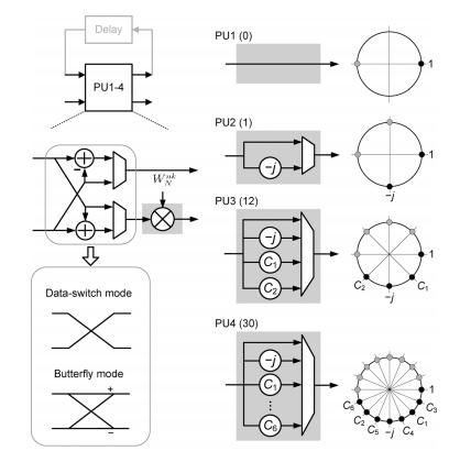 As shown in Fig. 3(a), each PU contains a basic butterfly module and a set of constant multipliers.