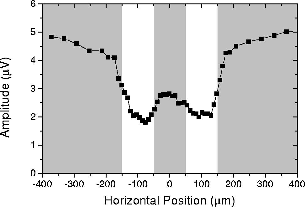 Rev. Sci. Instrum., Vol. 71, No. 8, August 2000 Scanning eddy current dynamometer 3171 FIG. 4. Scan over two 100 m wide slits separated by 200 m in 12.7 m thick Cu.