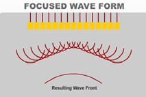 different times and the sum of all of the individual waves makes an effective wavefront shown in the