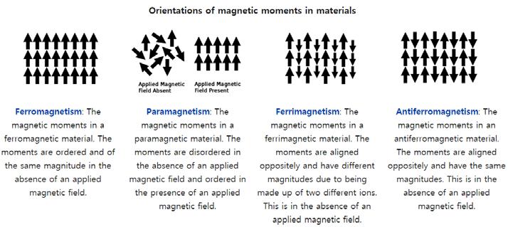 Magnetic Moments https://en.wikipedia.