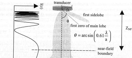 Side lobes Side lobes are also produced by a single element transducer due to the transducer acting as a diffraction grating The first zero of the side lobe present at an angle is given by.