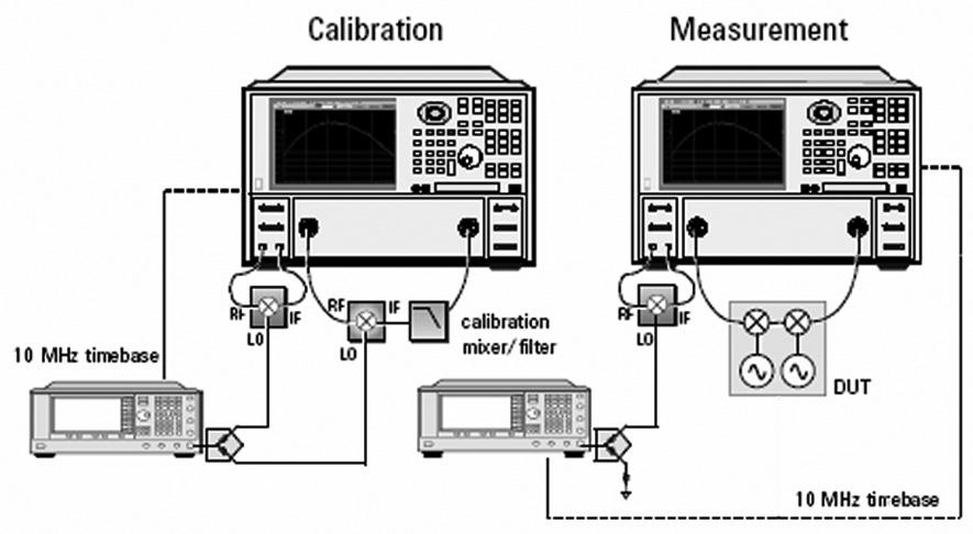 Details of the Measurement System The calibration and measurement systems are shown in Figures 1 and 2.