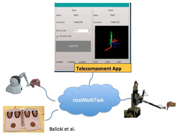 Technical Approach: Telemanipulation Modify Telecomponent App Based on cisstmultitask Library Interfaces to existing robotic components including Omni and Eye Robot Runs tele-operation algorithms and
