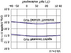 * R1200Z (WLCSP-6-P1) is the discontinued product as of September 2017. 11) Oscillator Frequency vs. Temperature 12) Maxduty vs.